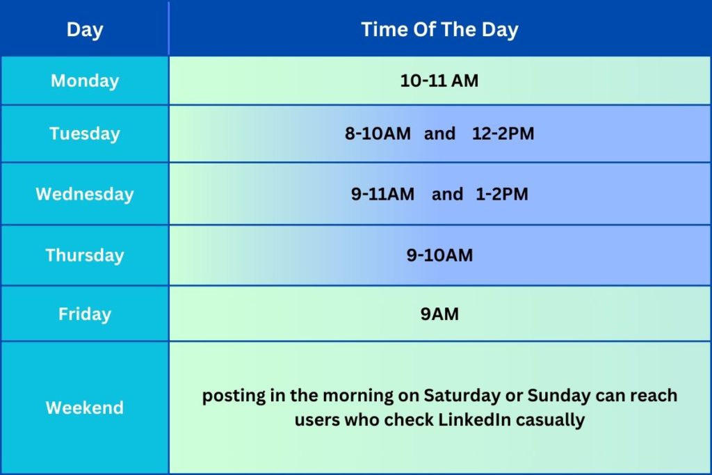 A table displaying the best days and times to post on LinkedIn, with recommended posting times for each day of the week, from Monday to Sunday.