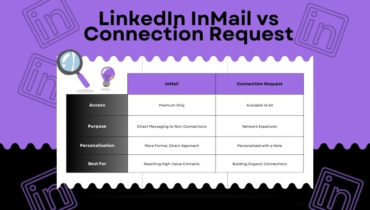 linkedin inmail vs connection request​ visual representation