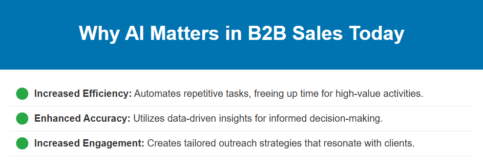 Visual presentation of why AI matters in B2B sales:
increased efficiency
enhanced accuracy
increased engagement