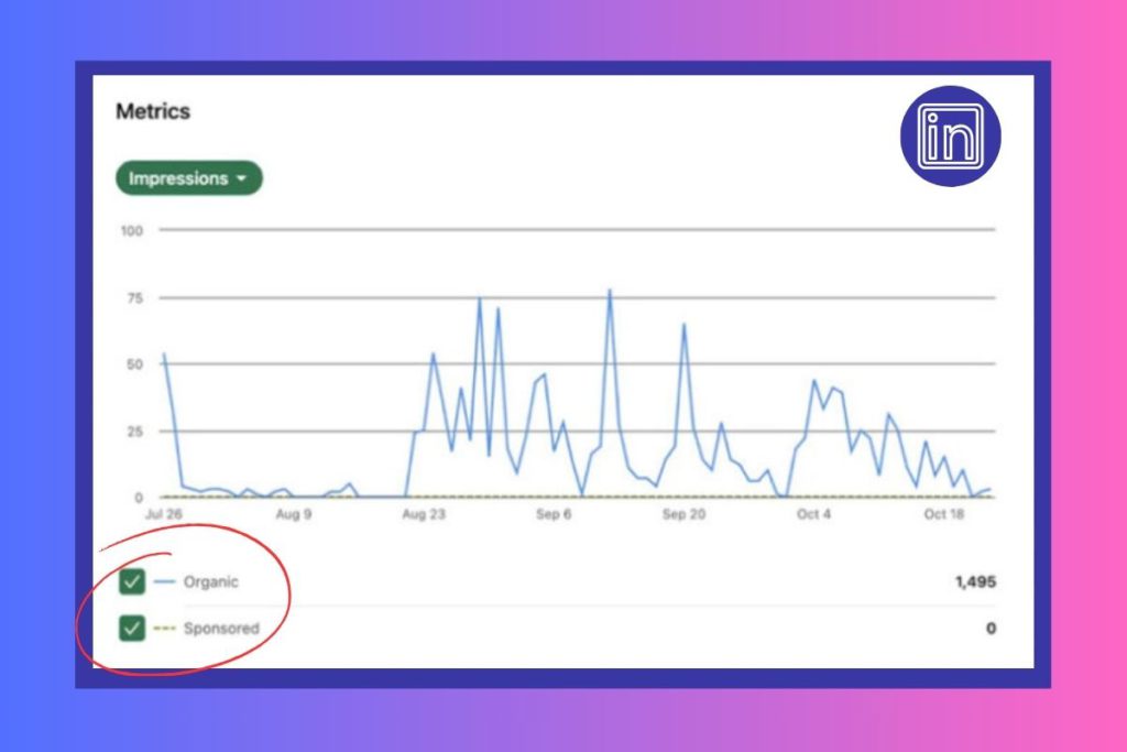 Board with Linkedin analytics showing diagram of organic and paid impressions.