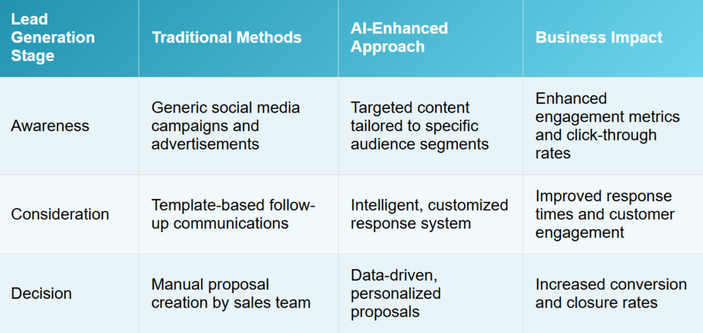 a table with a detailed explanation why it's better to try and generate leads using Chat GPT, instead of using traditional methods