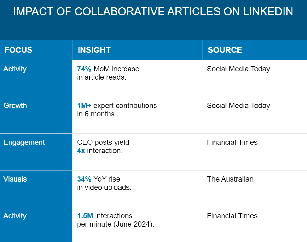 Interesting stats about the impact of collaborative articles on LinkedIn